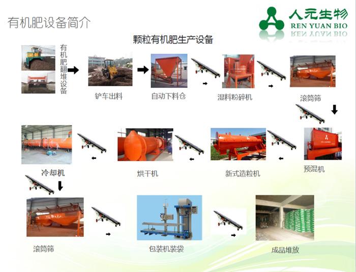 一套有機(jī)肥生產(chǎn)線需要投資多少錢(qián)