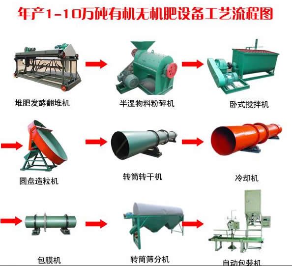 有機(jī)肥生產(chǎn)線需要哪些設(shè)備_有機(jī)肥常用設(shè)備介紹 有機(jī)肥生產(chǎn)線需要哪些設(shè)備_有機(jī)肥常用設(shè)備介紹