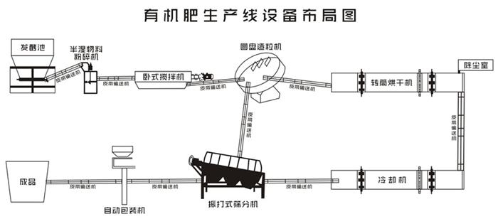 有機(jī)肥生產(chǎn)線工藝流程及所需設(shè)備 有機(jī)肥生產(chǎn)線工藝流程及所需設(shè)備