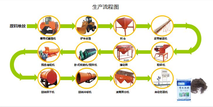 有機(jī)肥生產(chǎn)線需要哪些設(shè)備_有機(jī)肥常用設(shè)備介紹 有機(jī)肥生產(chǎn)線需要哪些設(shè)備_有機(jī)肥常用設(shè)備介紹