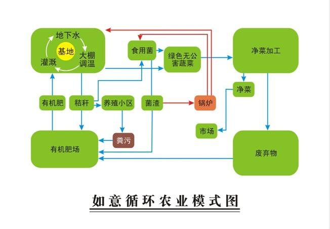 【污】深化農業(yè)改革，推進畜禽養(yǎng)殖污染資源化循環(huán)利用