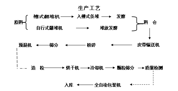 養(yǎng)殖場糞便處理成有機(jī)肥的加工設(shè)備 養(yǎng)殖場糞便處理成有機(jī)肥的加工設(shè)備