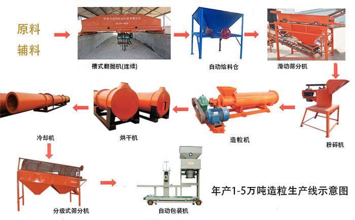 有機(jī)肥生產(chǎn)線_有機(jī)肥生產(chǎn)線生產(chǎn)廠家 有機(jī)肥生產(chǎn)線_有機(jī)肥生產(chǎn)線生產(chǎn)廠家