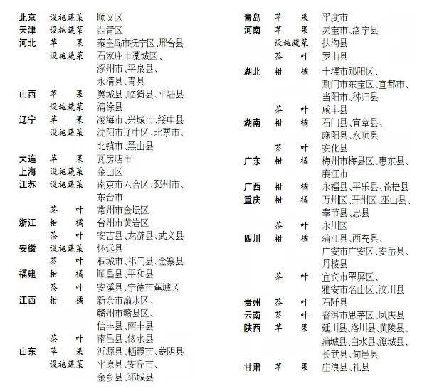 全國(guó)享受有機(jī)肥替代化肥補(bǔ)貼政策100個(gè)重點(diǎn)縣以確定?。ǜ?00個(gè)縣名單）