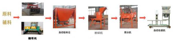 2020年投資一套小型有機(jī)肥生產(chǎn)設(shè)備要多少錢？