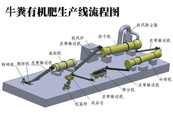 牛糞發(fā)酵有機肥設備