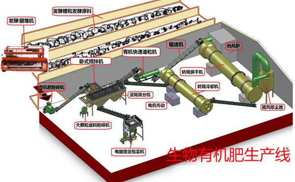 有機肥生產(chǎn)線設備選型注意