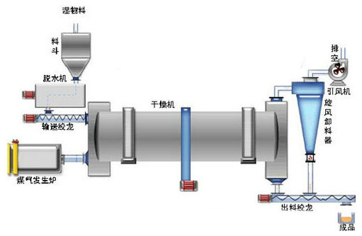 豬糞烘干機(jī)結(jié)構(gòu)流程圖