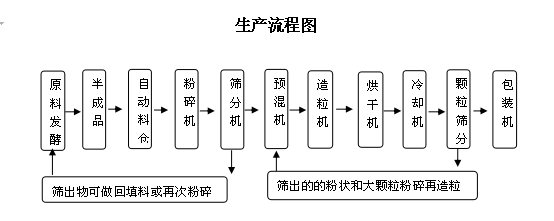 開有機肥廠年利潤大嗎，需要投資多少錢？