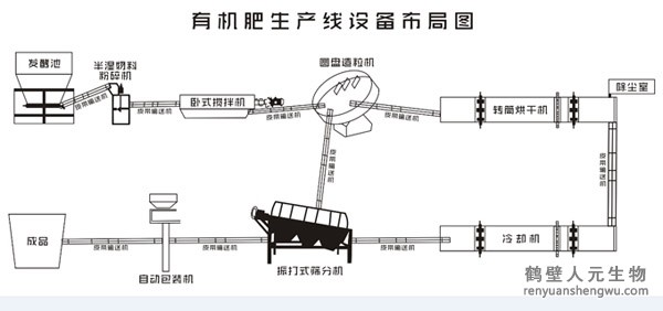 豬糞有機(jī)肥生產(chǎn)線(xiàn)都需要什么設(shè)備？