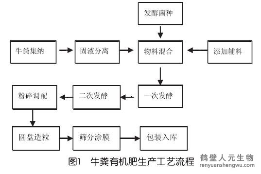 養(yǎng)牛場(chǎng)如何利用牛糞和有機(jī)肥設(shè)備致富 養(yǎng)牛場(chǎng)如何利用牛糞和有機(jī)肥設(shè)備致富